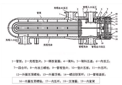 螺纹锁紧环换热器结构组成及密封原理，你真的懂了吗？